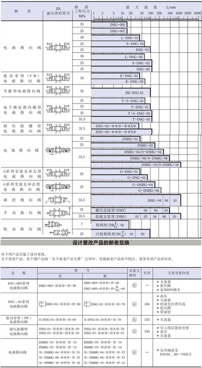 DSG-01、DSG-02、DSG-03電磁閥規(guī)格