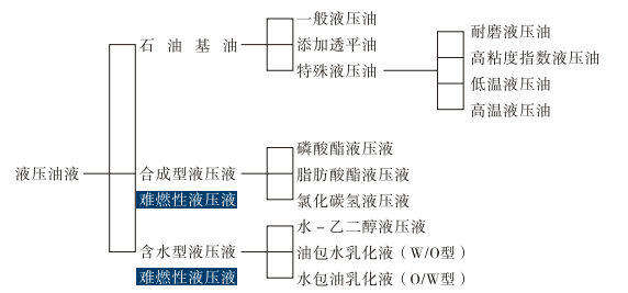 油研液壓油液的分類(lèi)