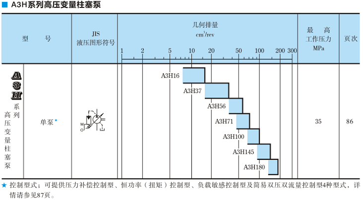 A3H100<a href='http://longteqi.com' target='_blank'><u>油研變量柱塞泵</u></a>規(guī)格