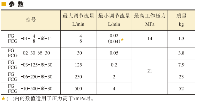 YUKEN油研調(diào)速閥、 單向調(diào)速閥參數(shù)