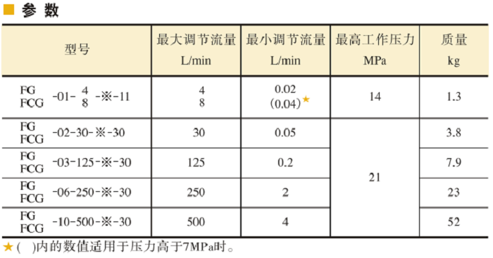 油研調速閥、 單向調速閥參數