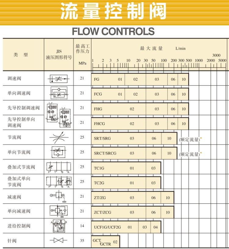 油研流量控制閥型號、參數(shù)