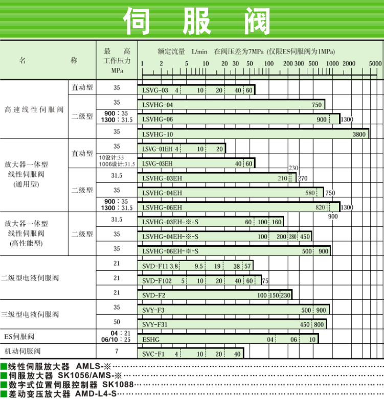 LSVG、LSVHG系列油研伺服閥