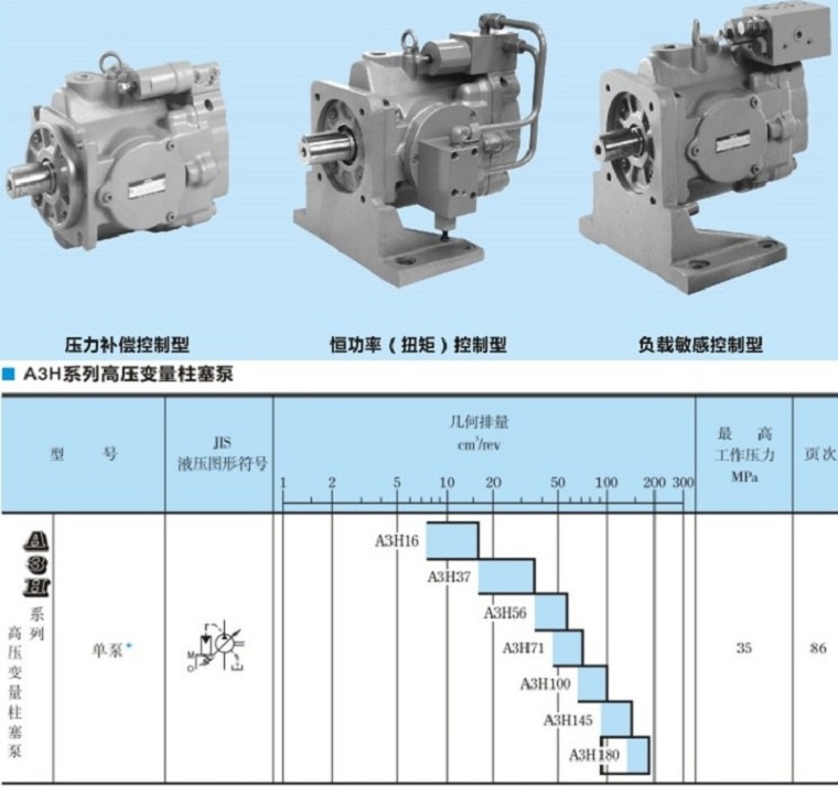 <a  target='_blank'><u>YUKEN柱塞泵</u></a>A3H系列型號參數(shù)