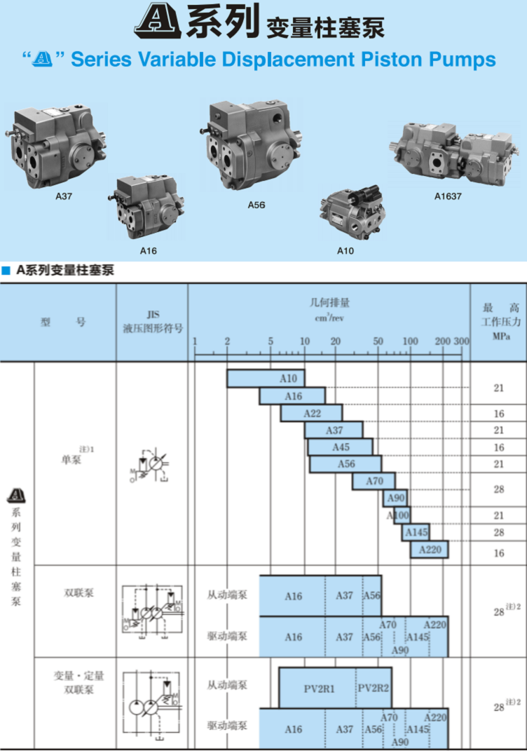 A系列<a href='http://longteqi.com' target='_blank'><u>油研變量柱塞泵</u></a>參數(shù)