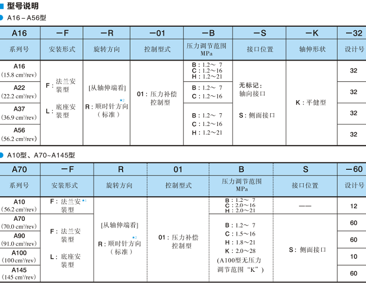 油研單泵、壓力補償控制-型號說明