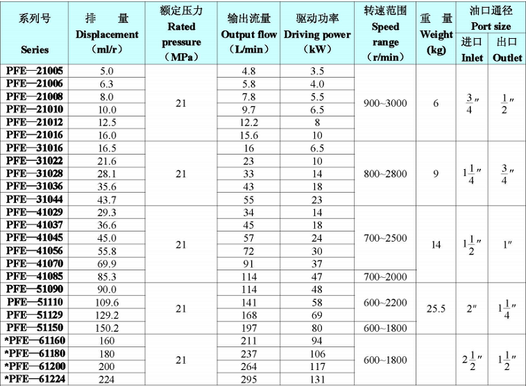 PFE系列葉片泵主要性能參數